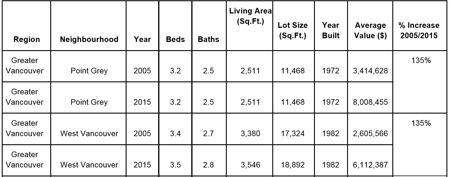 Royal LePage luxury home price rise table 2005-2015