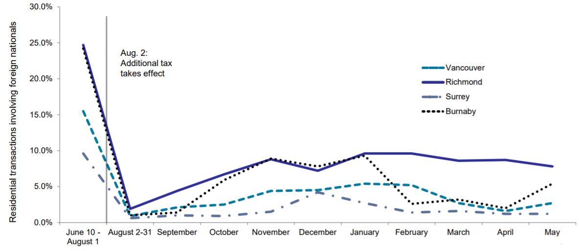 Mike de Jong foreign buyer graph June 28