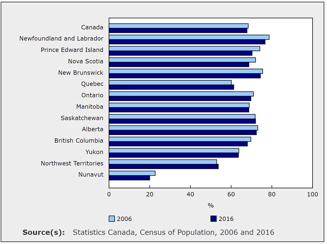 Census 2016