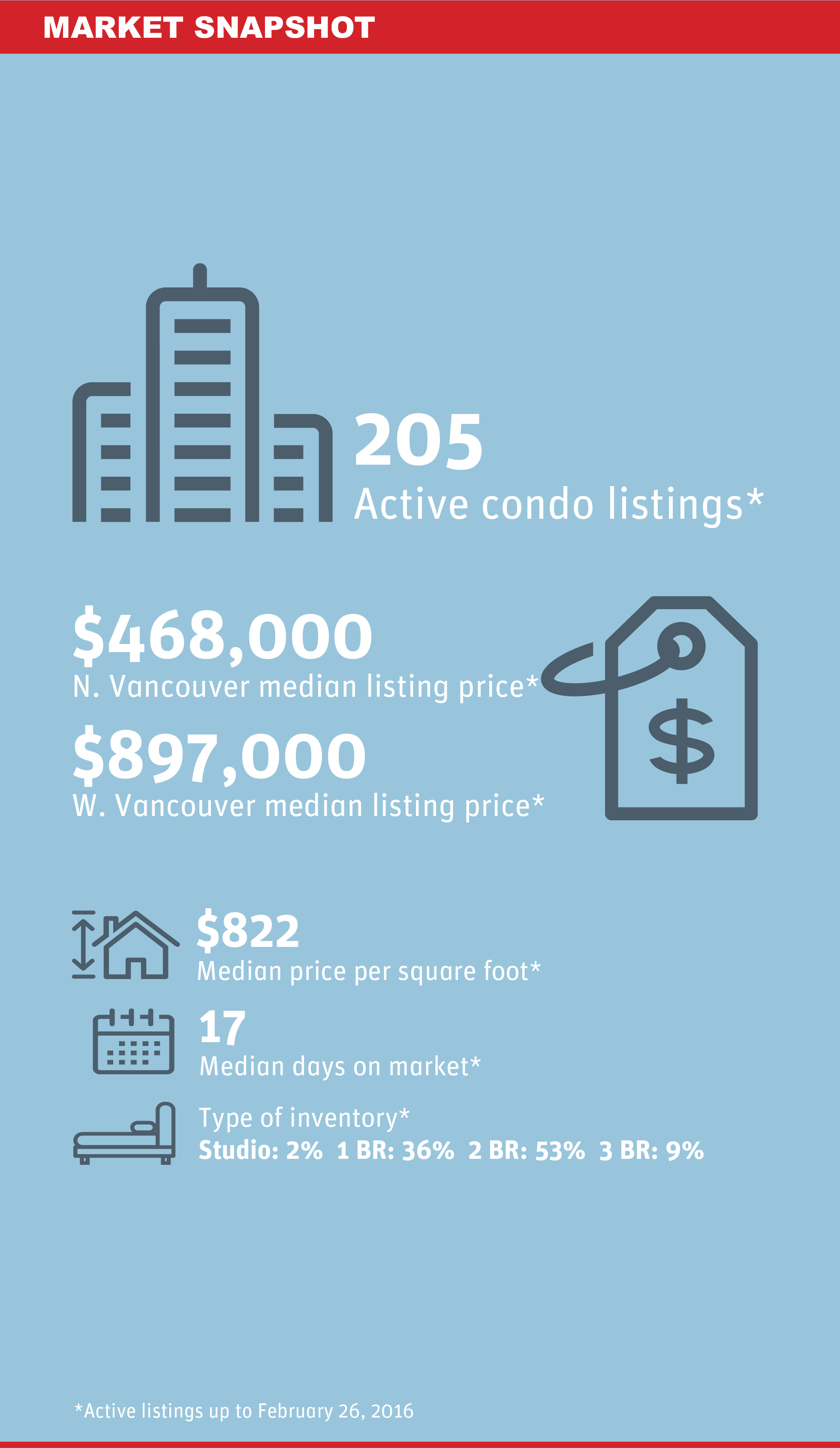 North Shore Condo Market Snapshot