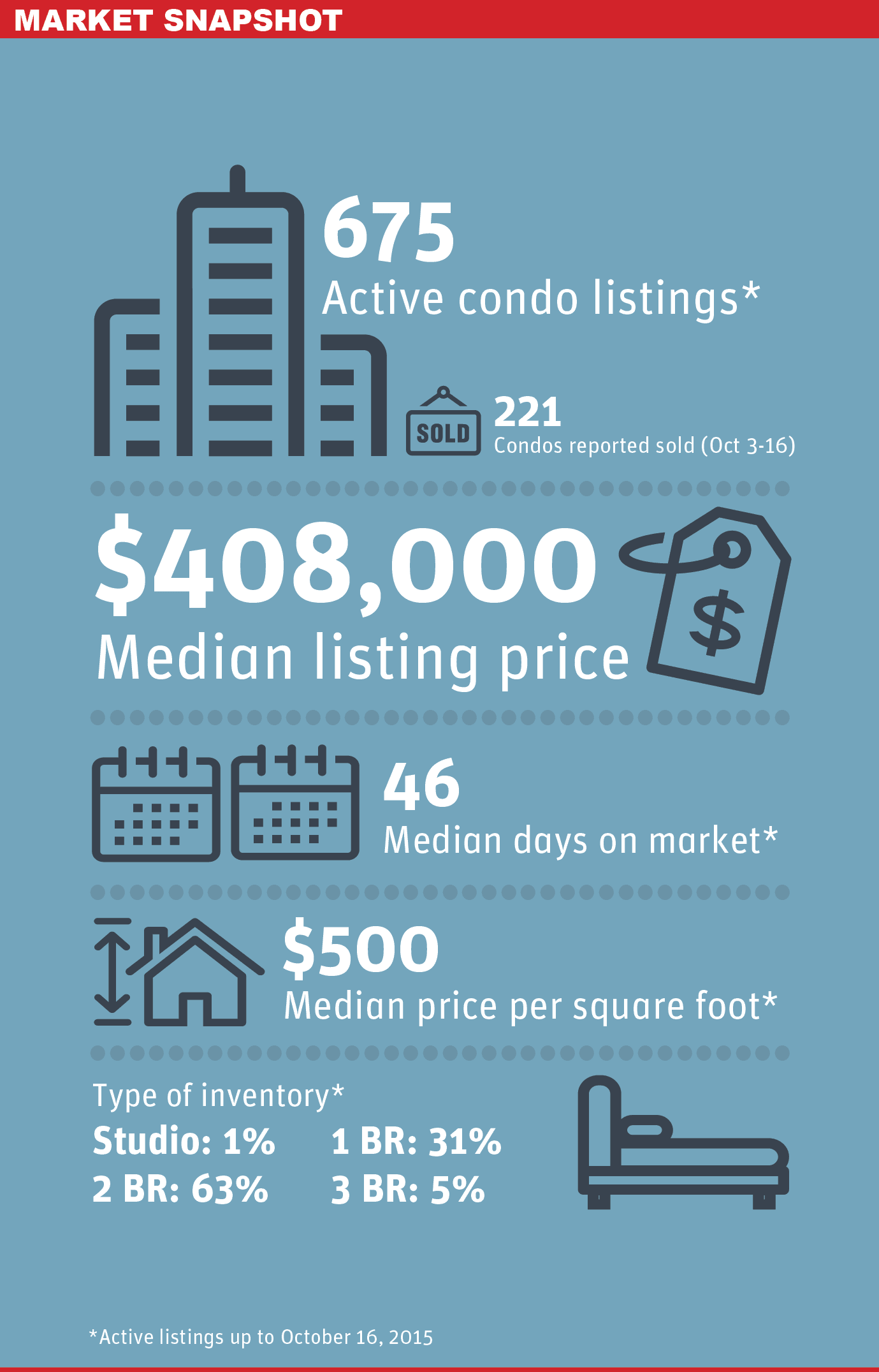 Burnaby Condo Market Snapshot