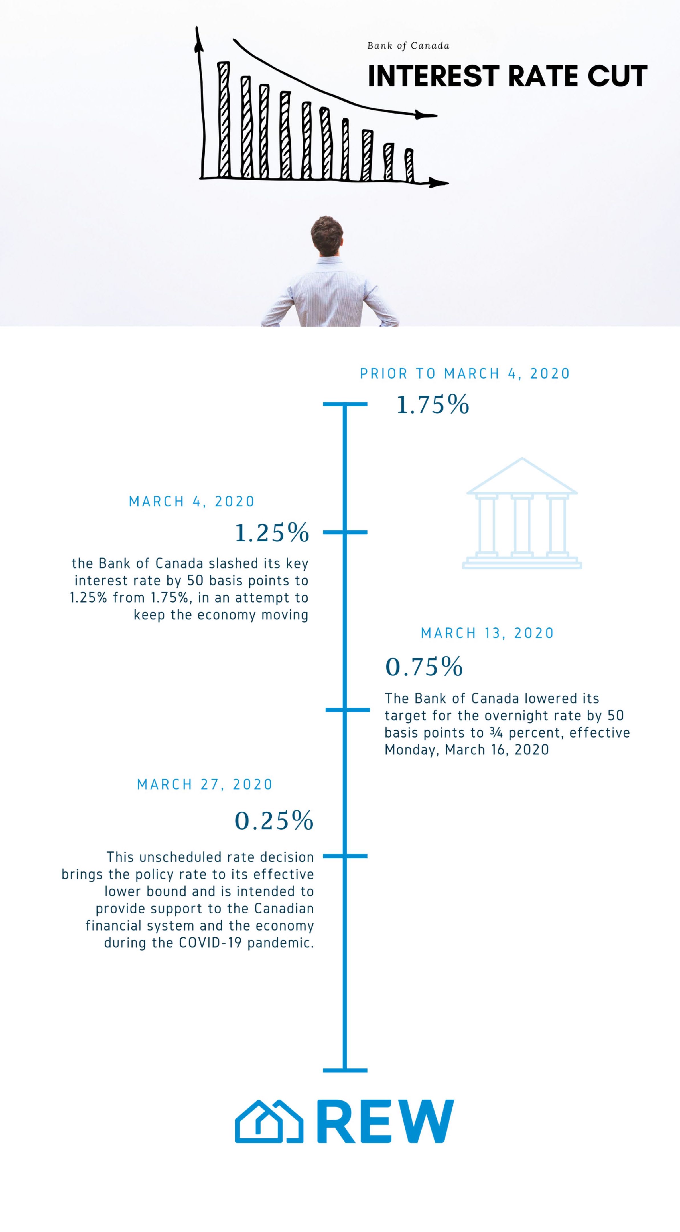 Bank of Canada cut its interest rate