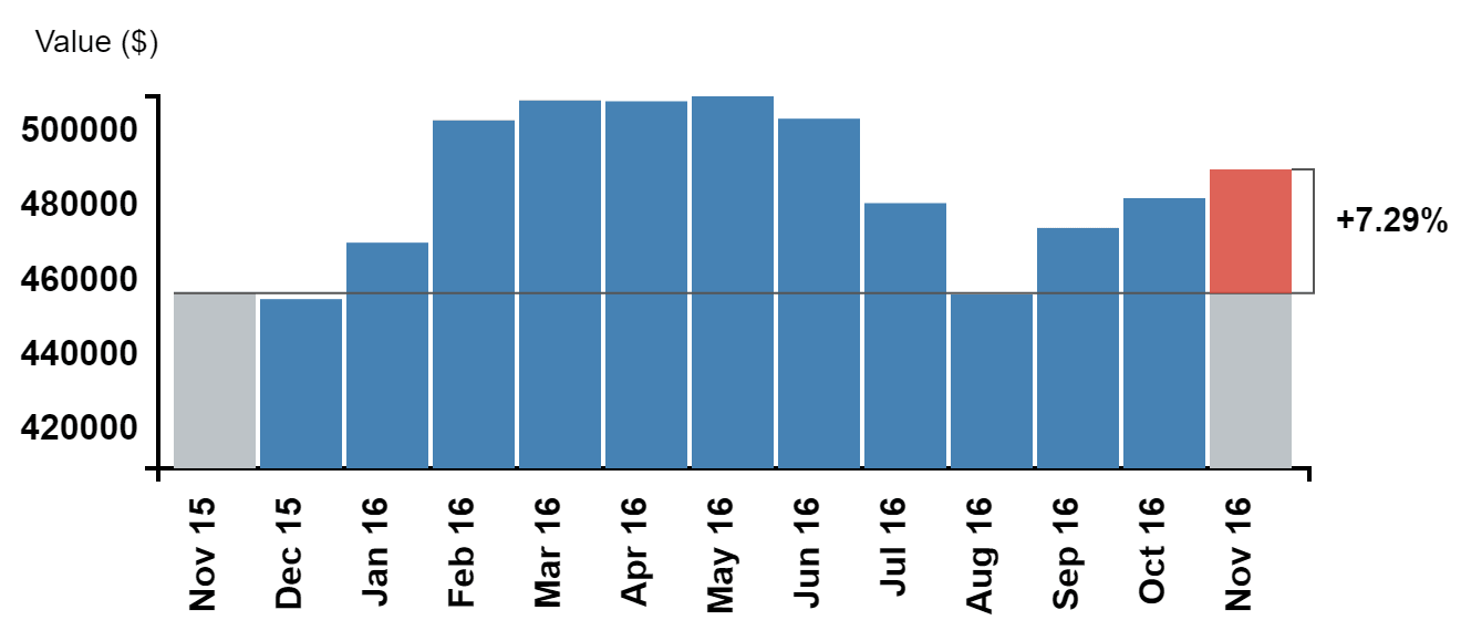 CREA Nov stats graph prices
