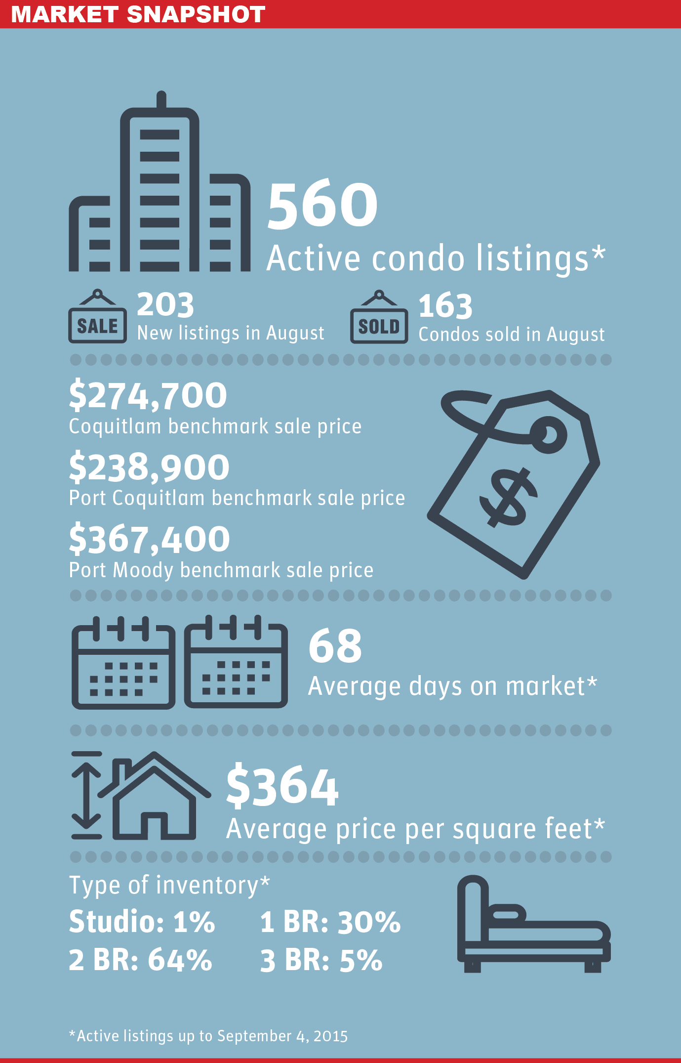 Tricities Condo Market Snapshot