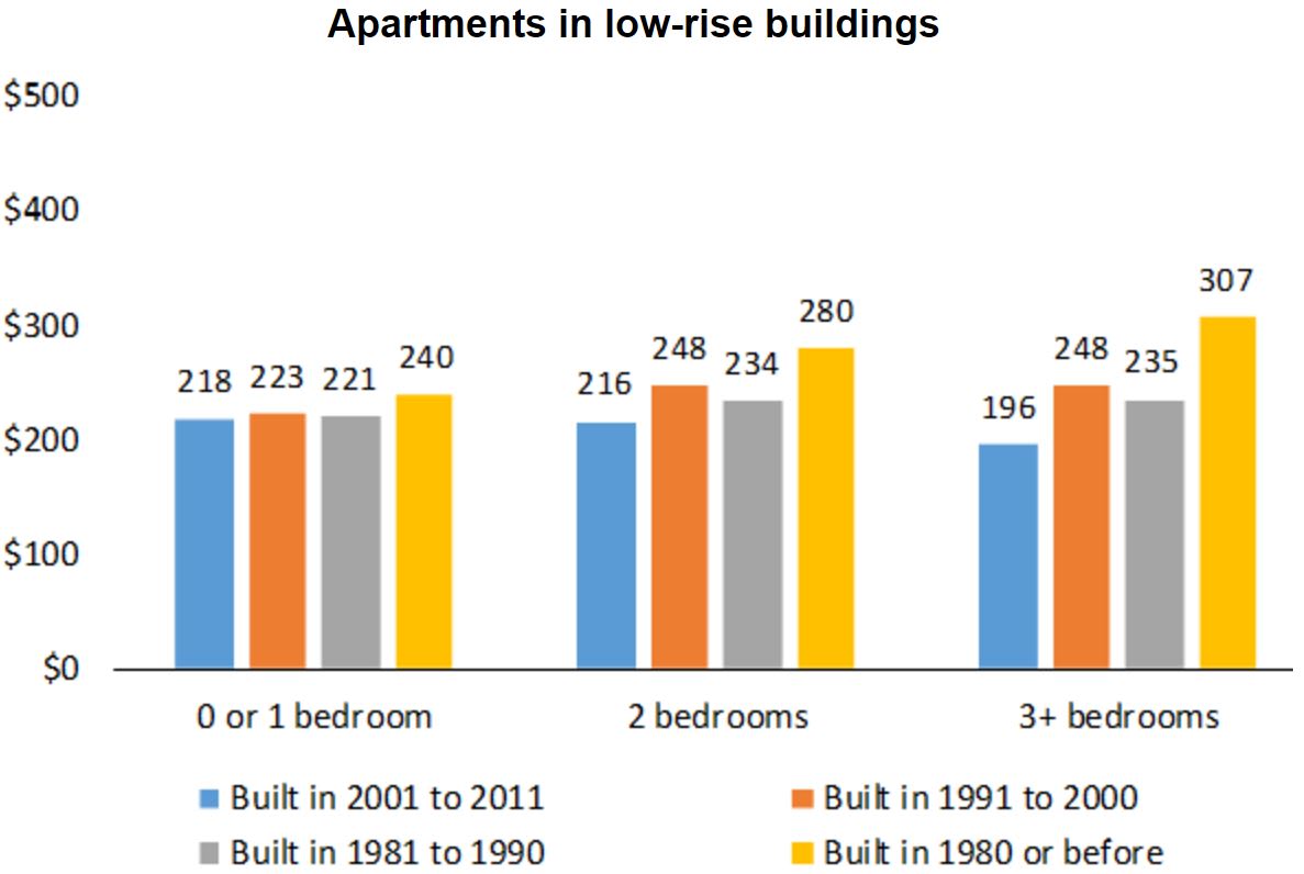 CMHC condo fee survey low rises