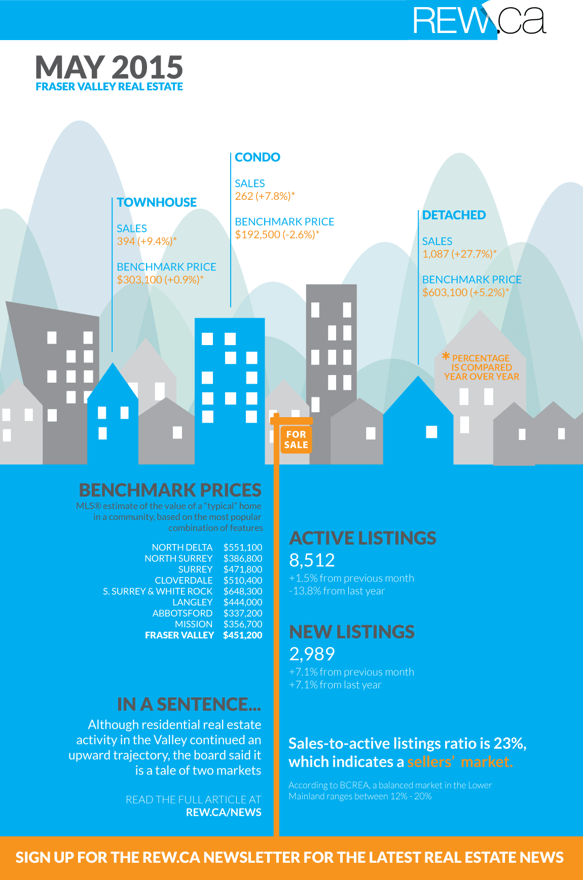 Fraser Valley Real Estate May 2015