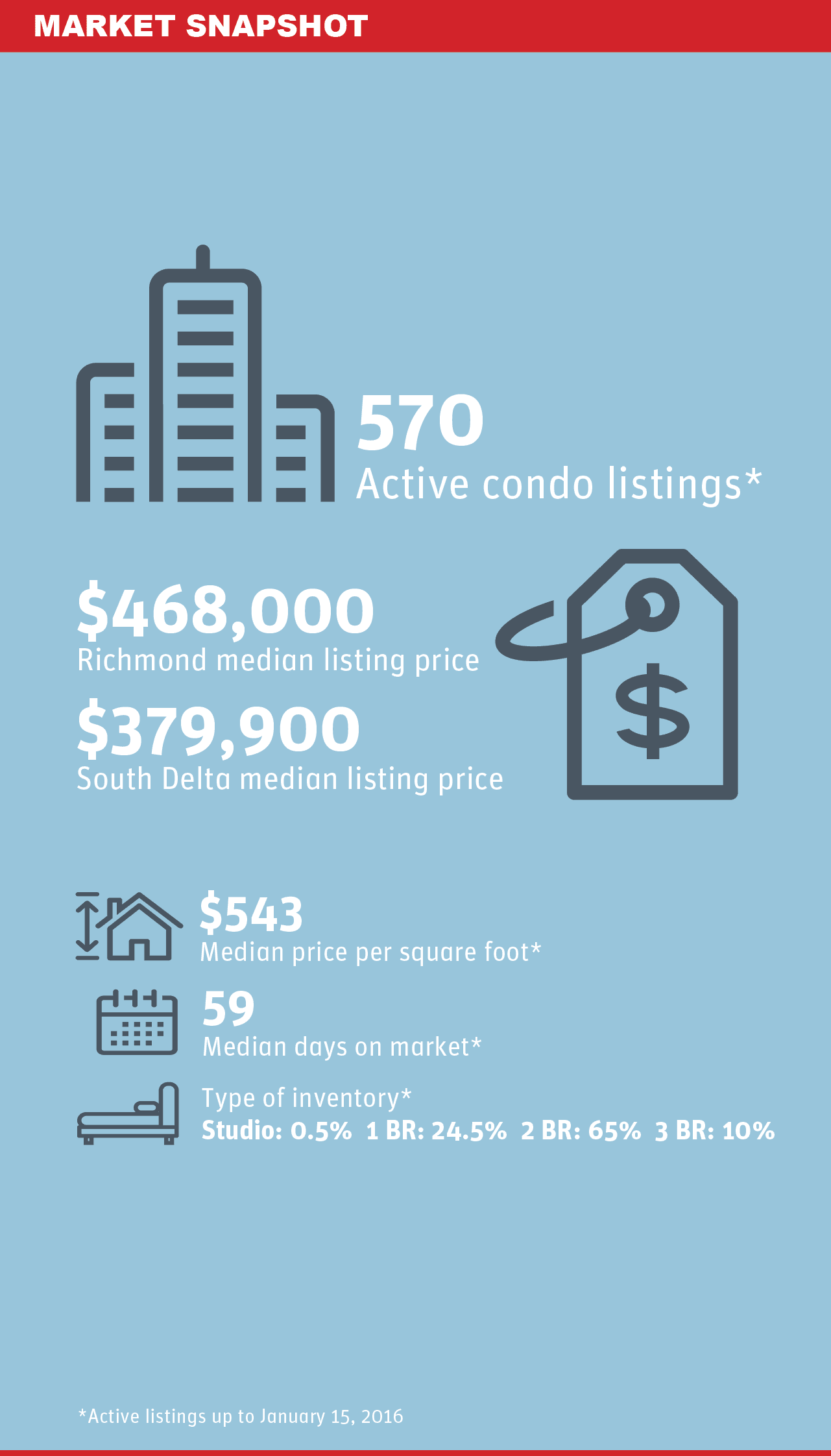 Richmond Condo Market Snapshot