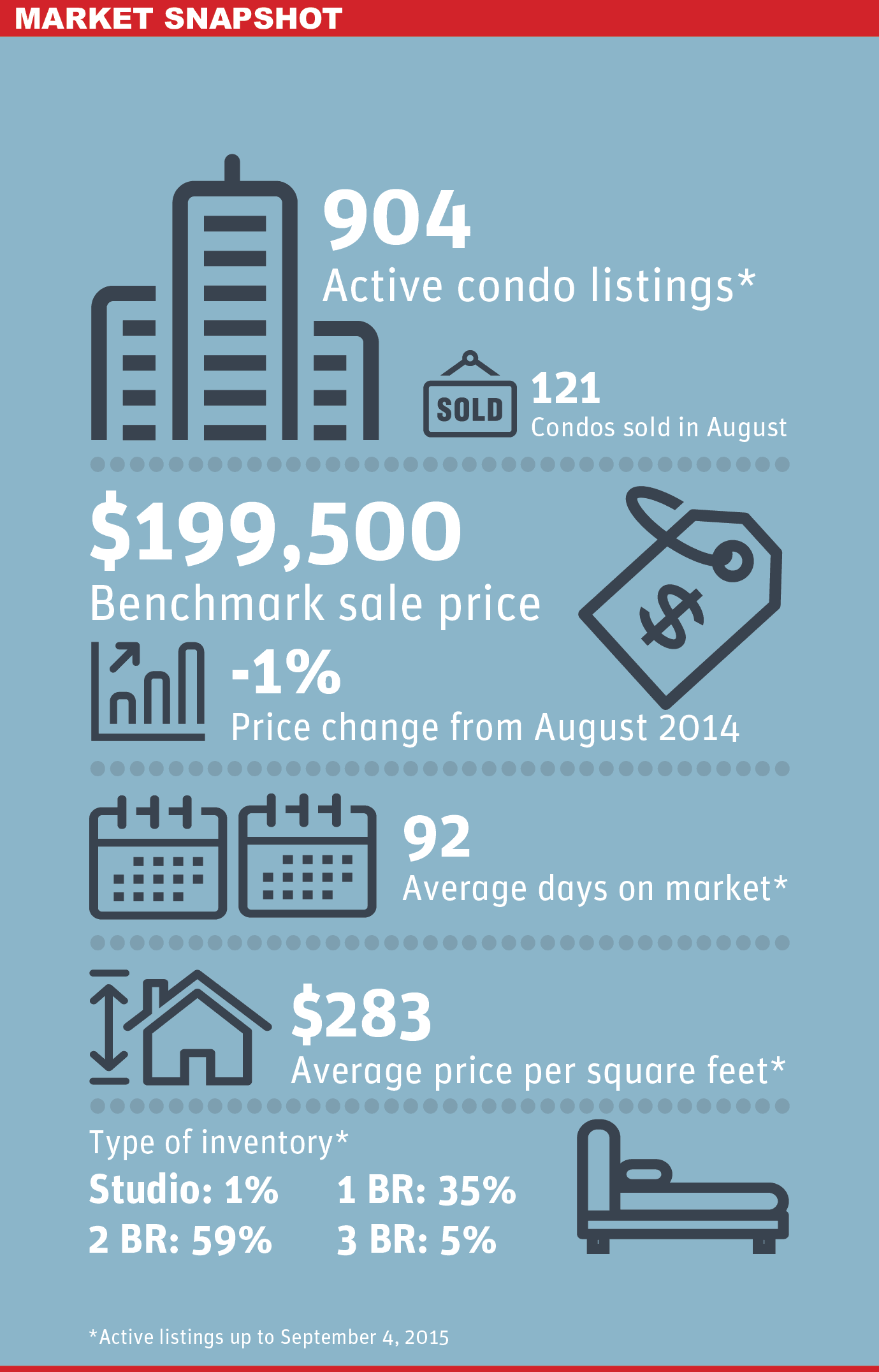 Surrey Condo Market Snapshot