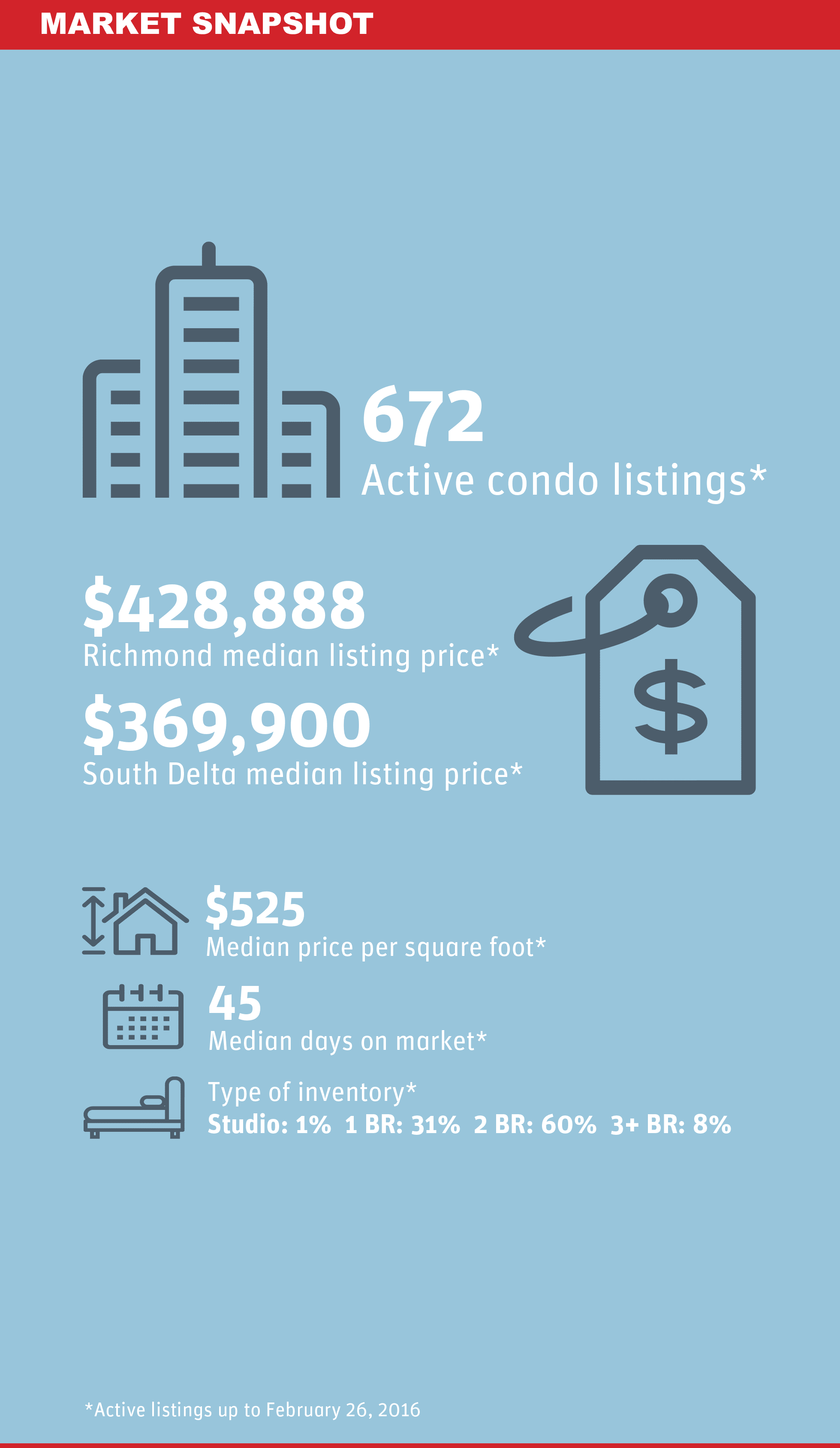 Richmond Condo Market Snapshot