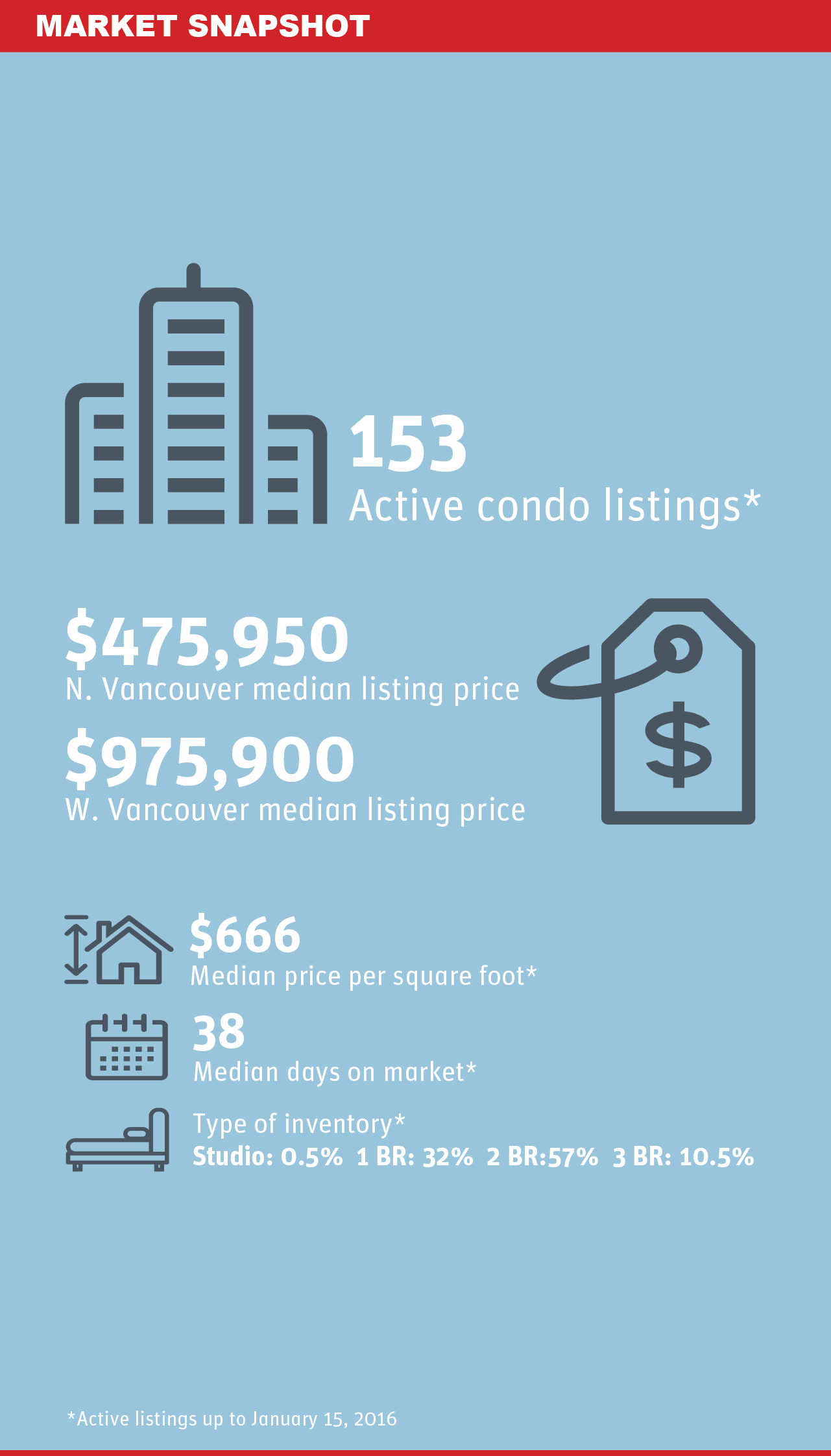 NorthShore Condo Market Snapshot
