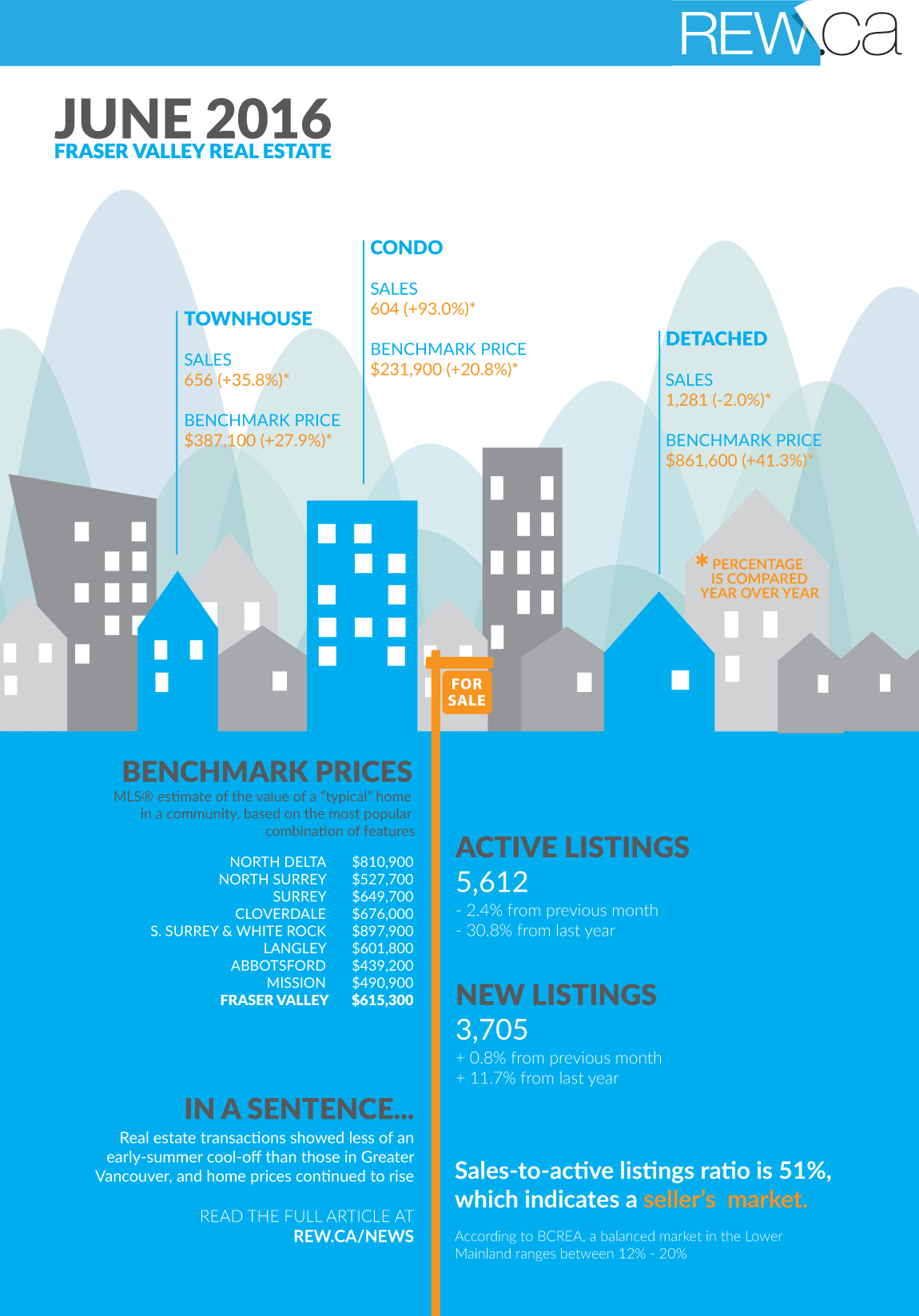 Infographic: Fraser Valley Real Estate, May 2016_0