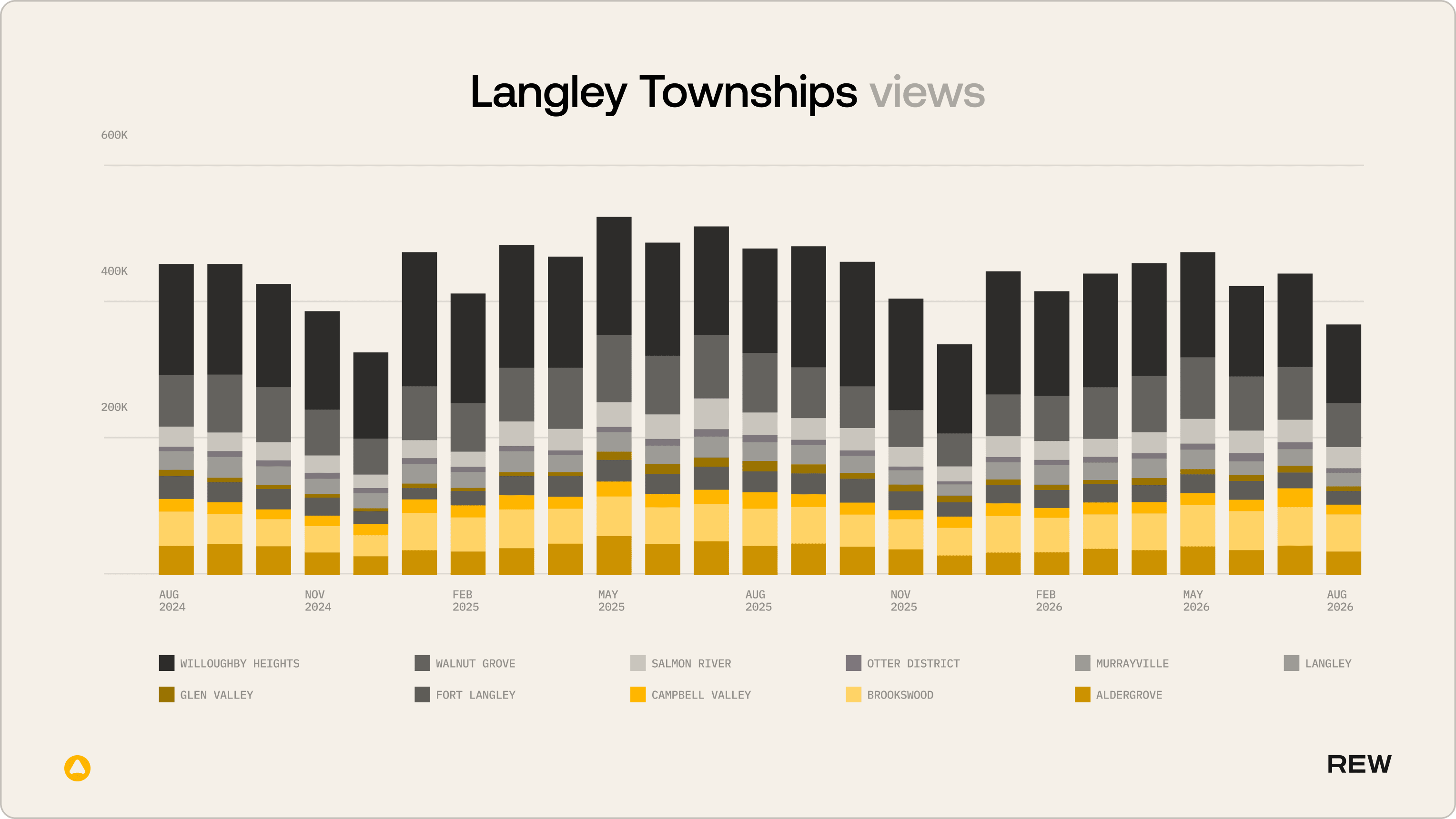 Listing views from 2024 - 2026.