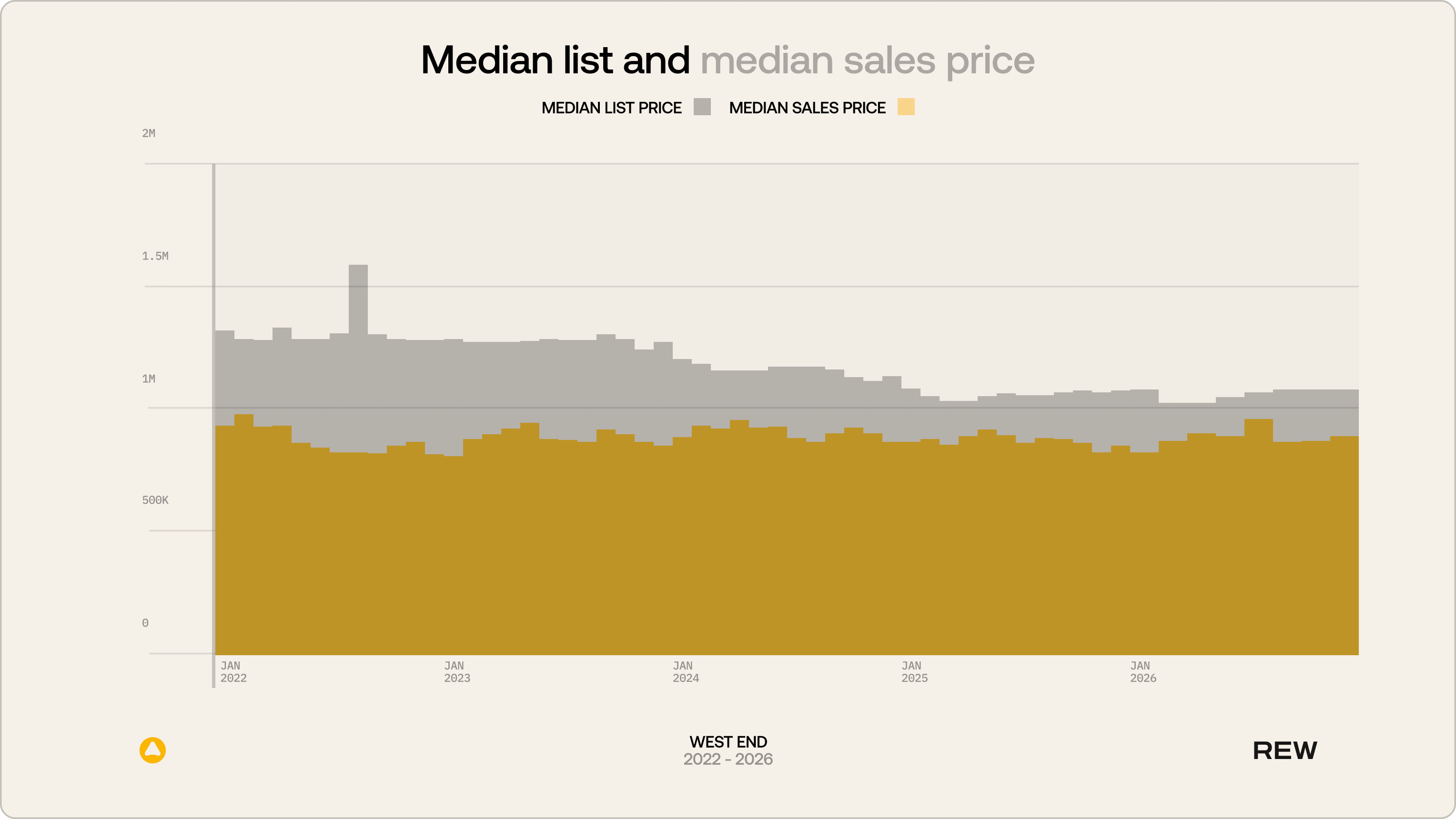 Median list and median sales price from 2022- 2026.