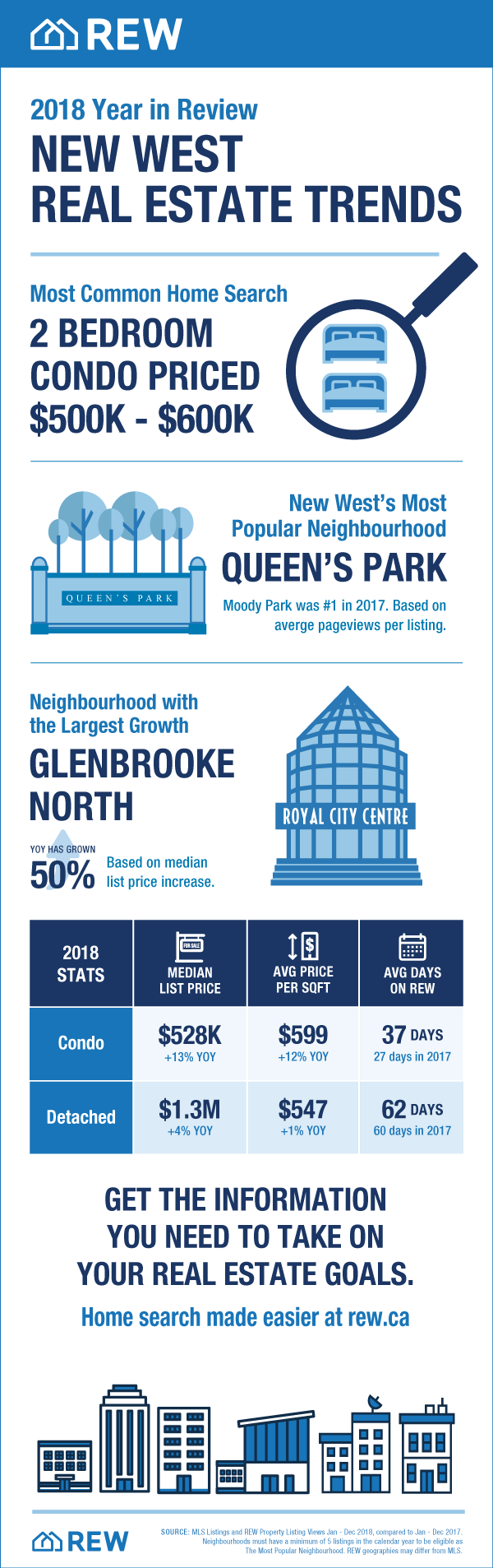 New Westminster Real Estate Trends 2018 Year in Review [infographic