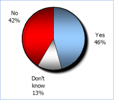 Good time to buy real estate in Vancouver Lower Mainland 42% no 46% yes
