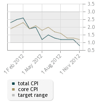 Inflation in Canada