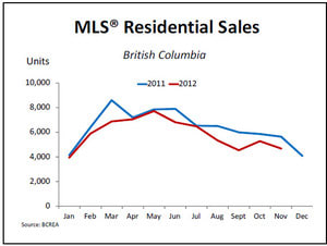 BC Real Estate Association MLS® Residential Sales November 2012