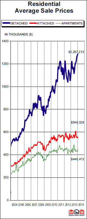 Real Estate Board of Greater VancouverMLS® average house price chart