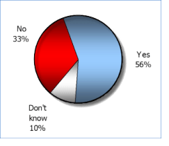Good time to sell in Vancouver Lower Mainland real estate market 56% yes