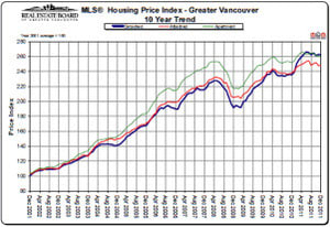 REBGV 2011 Market Wrap-up