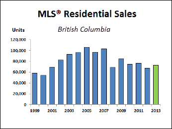 BC Real Estate Association 10-year residential sales
