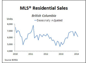 Home sales in BC February 2014