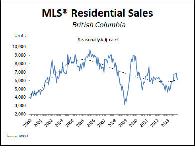 BC Real Estate Association sales figures for November 2013