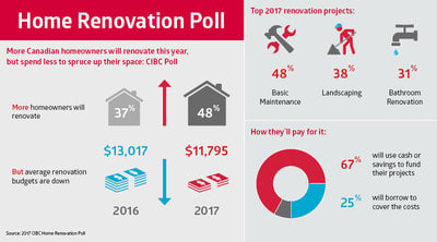 CIBC 2017 reno infographic