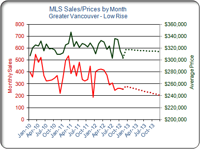 Vancouver MLS® condo sales December 2012 from Strategics Vancouver Condo Report