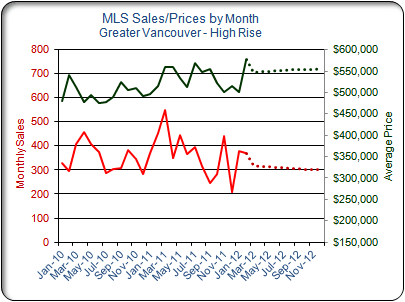 MLS® Condo high-rise market Feb 2011 from Strategics