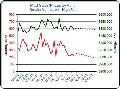 Vancouver Condo Report December 2012 MLS® high rise condo sales & forecast