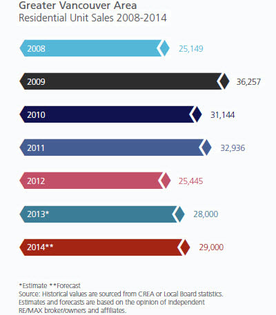 RE/MAX Housing Outlook, Vancouver home sales 08-14