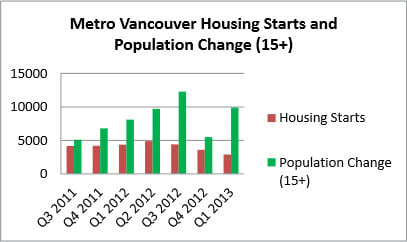 Metro Vancouver housing starts and population change