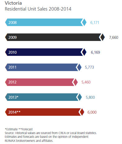 RE/MAX Housing Outlook, Victoria home sales 08-14