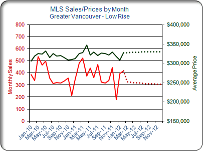 MLS® condo market analytics low rises Feb 2012