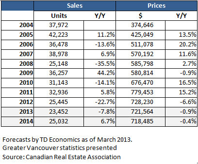 TD Economics Greater Vancouver House Prices and Sales forecast March 2013