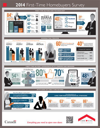 CMHC first-time homebuyer survey infographic