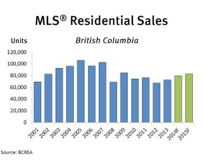 BCREA residential sales forecast July 2014