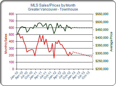 Townhouse MLS® condo sales December 2012 from Vancouver Condo Report