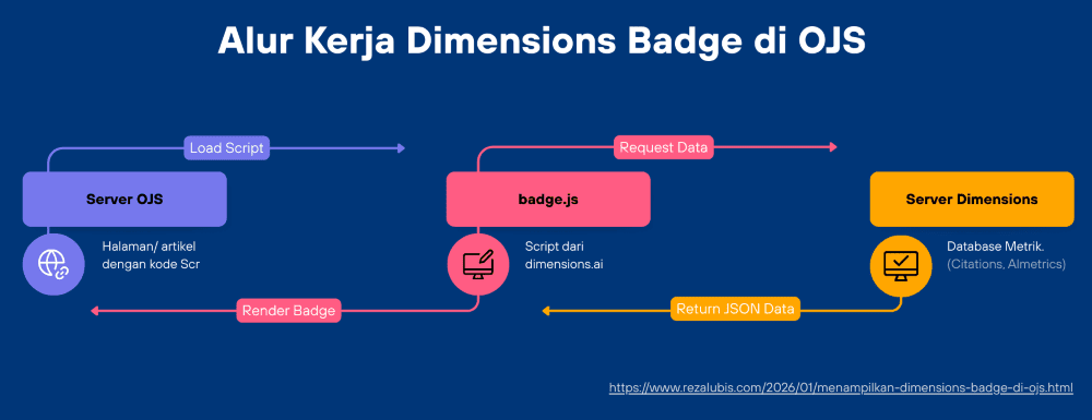 Alur Kerja Dimensions Badge di OJS
