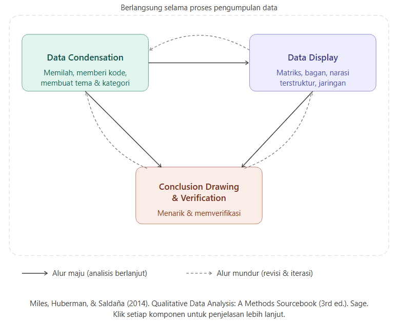diagram-analisis-data-miles-huberman
