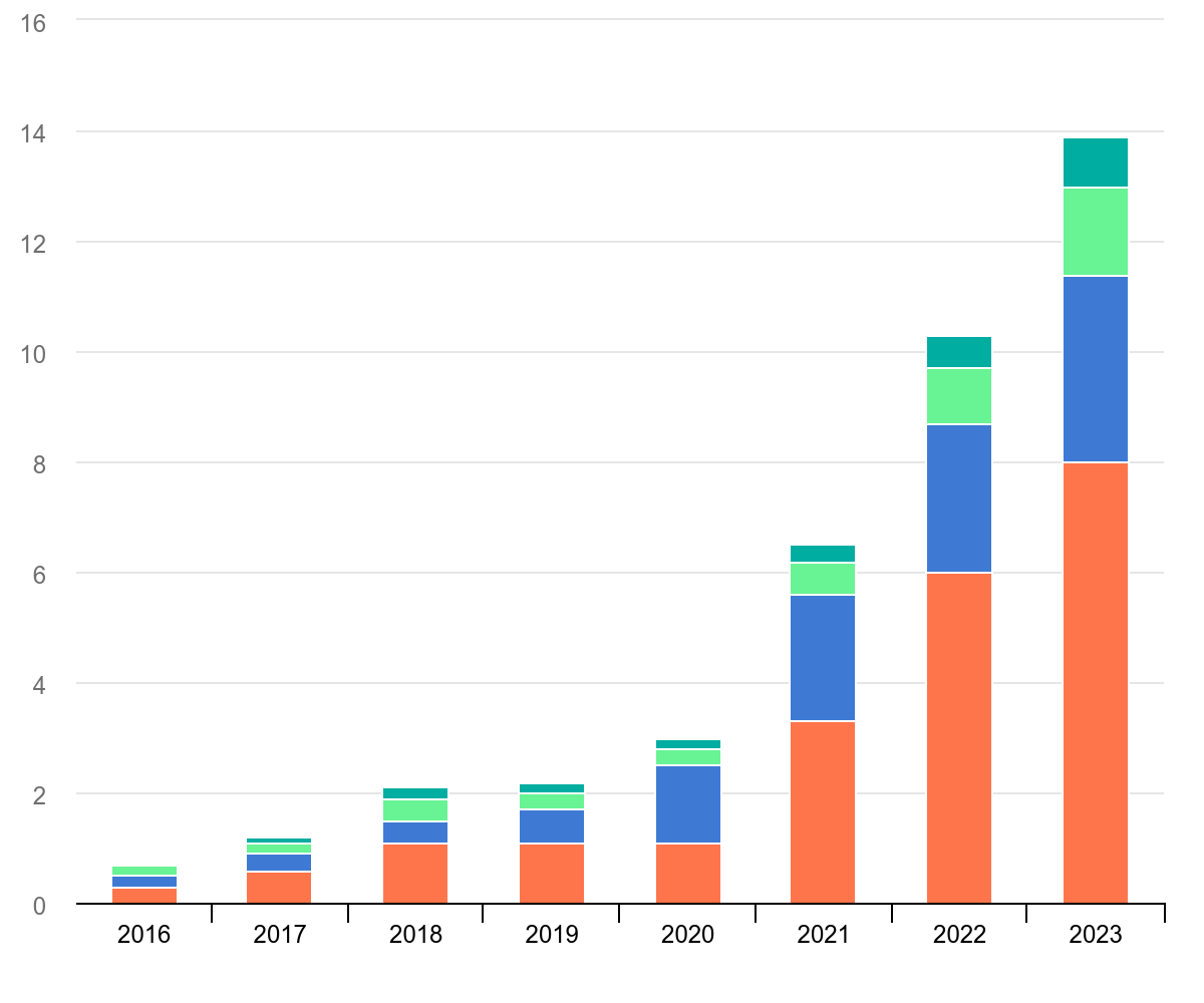 Electric car sales, 2016-2023
