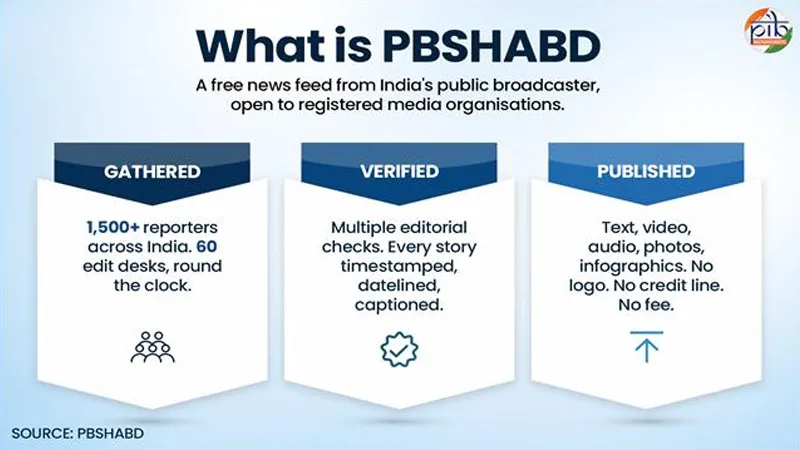 How Does India's New Free News Service Work? 🚀