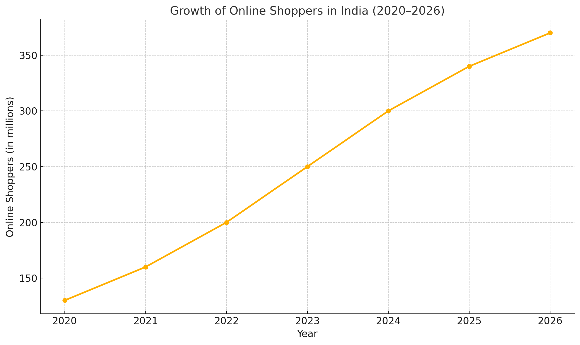 The explosive growth of online shoppers in India.