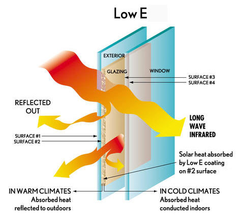 Low-E in warm vs. cold climates (474×429 px — lower res&nbsp; — uniquely shows coating placement logic for both climates
