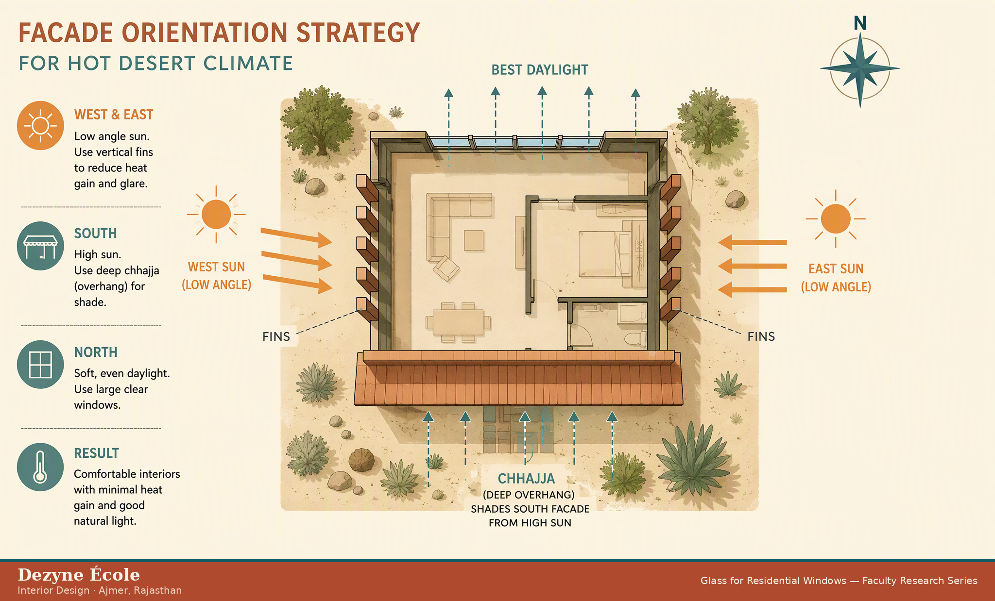 Facade orientation strategy for hot desert climate homes: west east fins, south chhajja shading, north daylight — Dezyne École