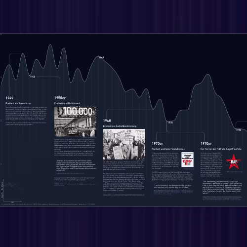 History of the word "Freedom"
