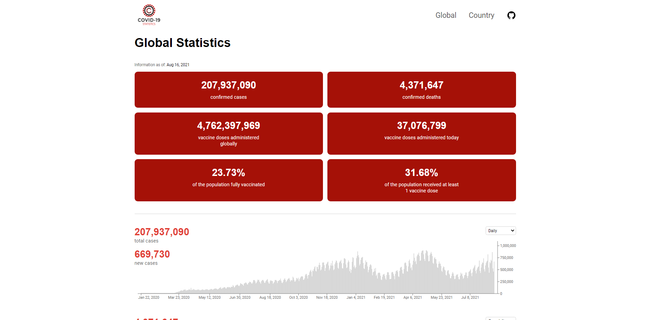 Covid-19 Statistics