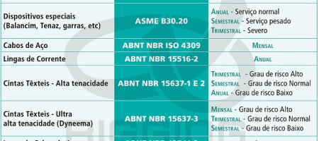 Inspeção NR 11 – Periodicidade