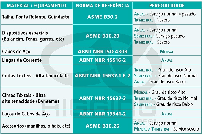 Inspeção NR 11 – Periodicidade